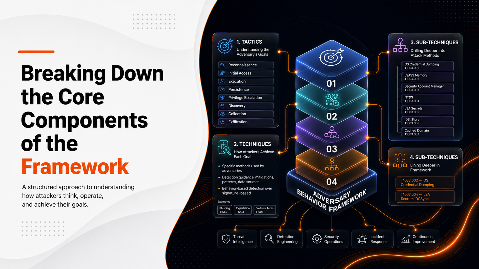 Understanding the structure and purpose of MITRE ATT&CK
