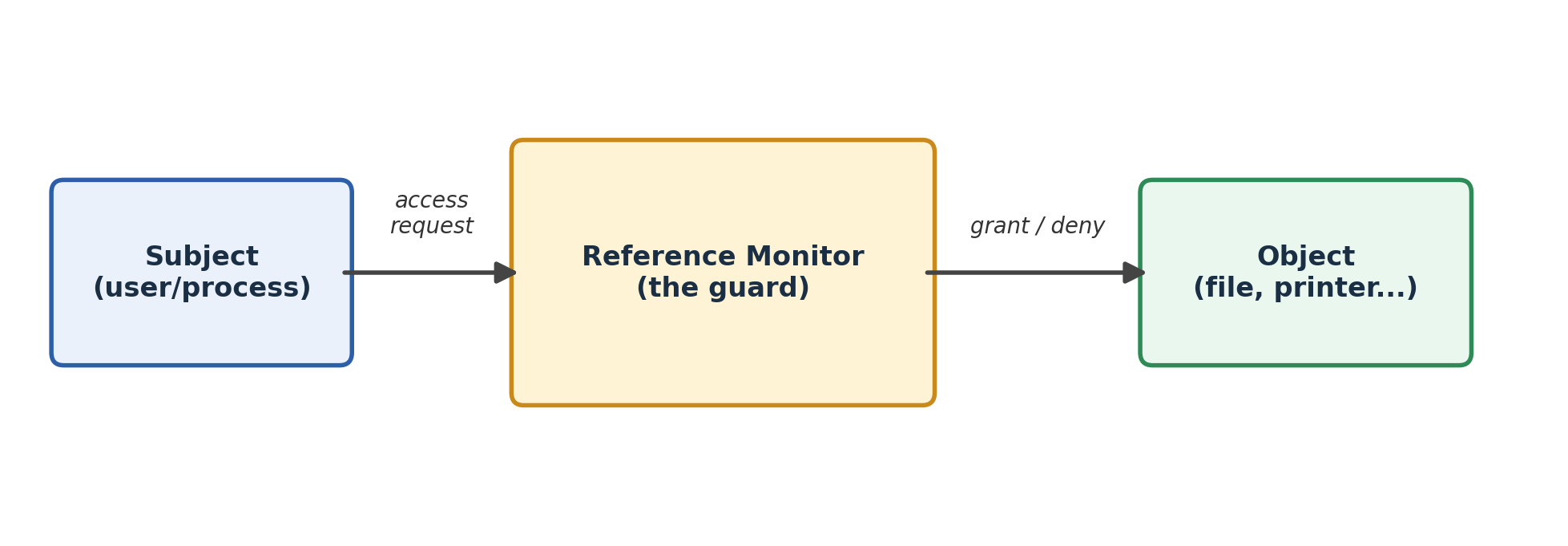 Subject request passing through reference monitor