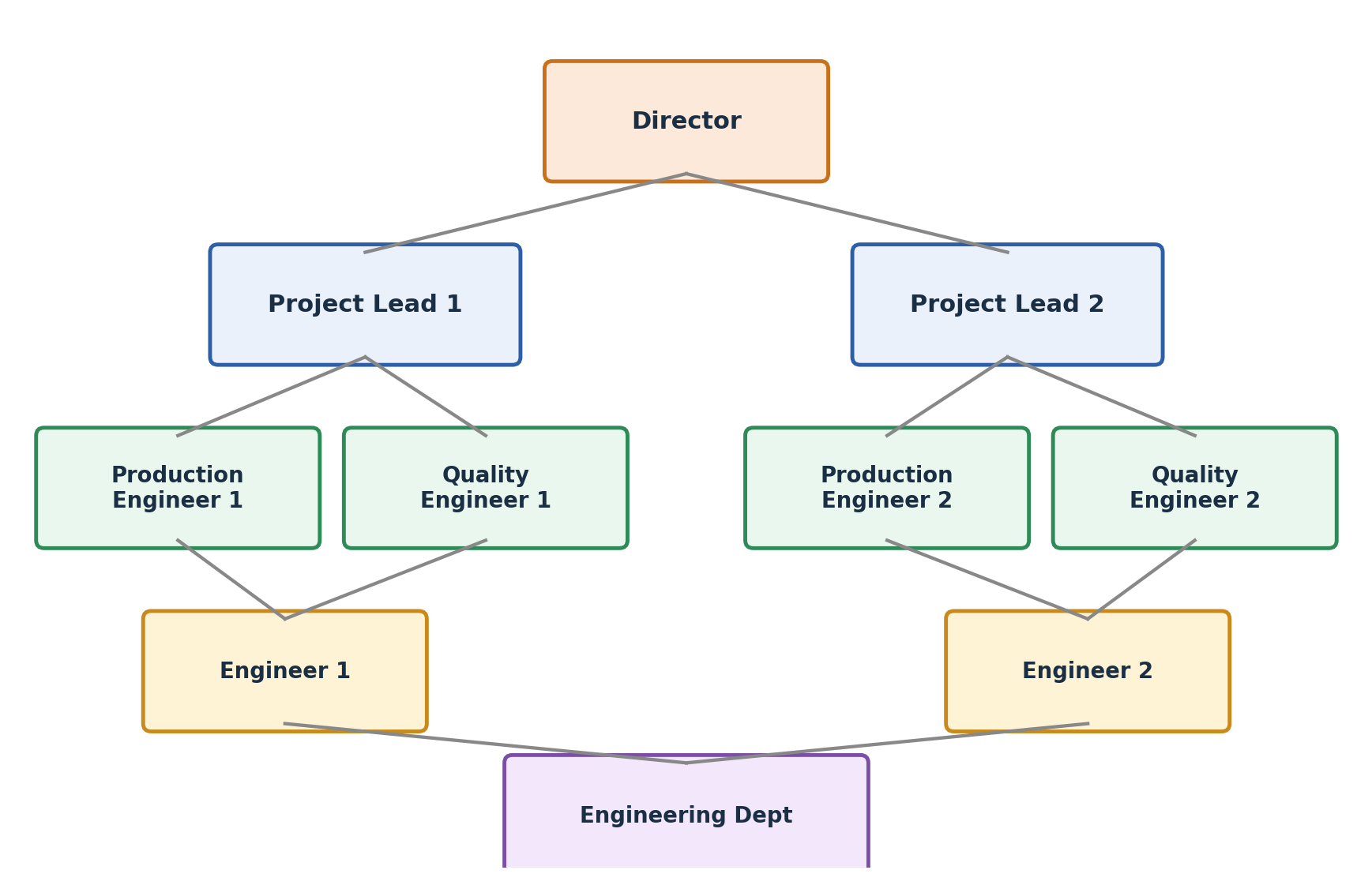 Role hierarchy