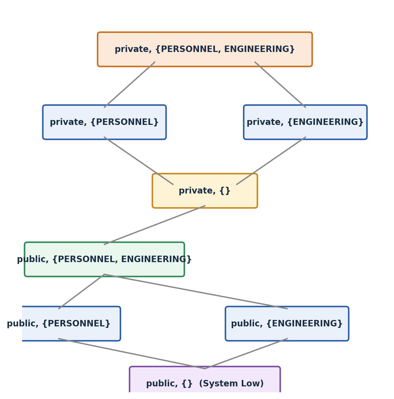 Security lattice