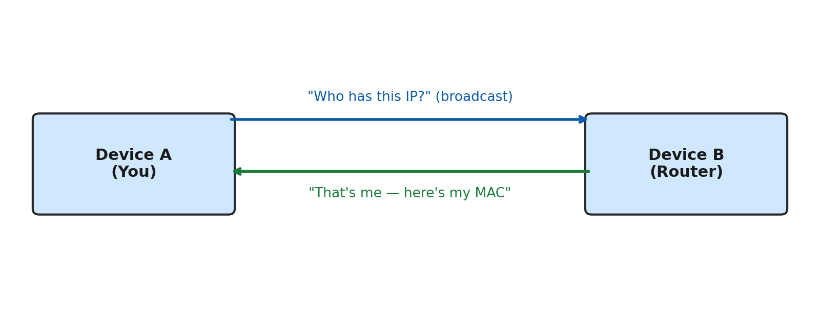 Normal ARP exchange between devices