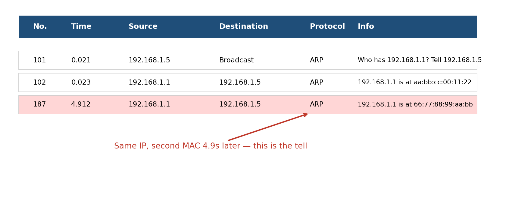 ARP spoofing man-in-the-middle attack diagram
