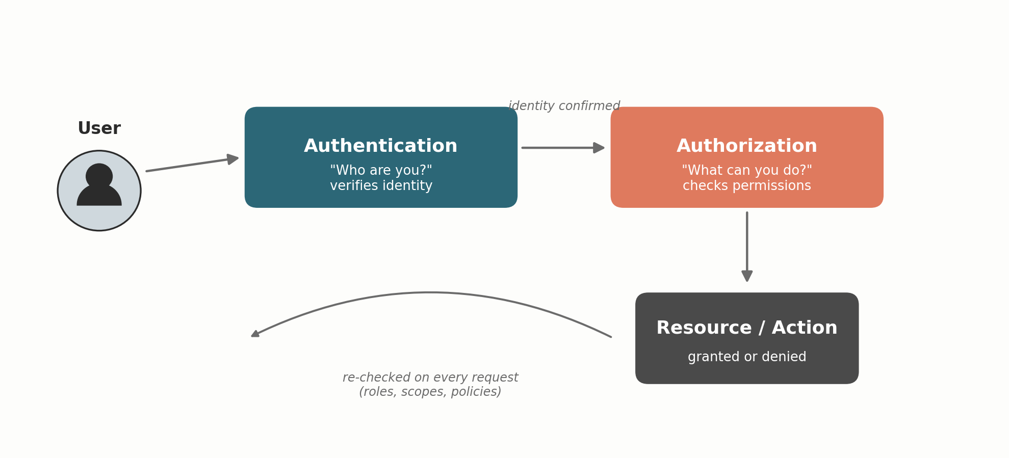 Authentication vs Authorization flow