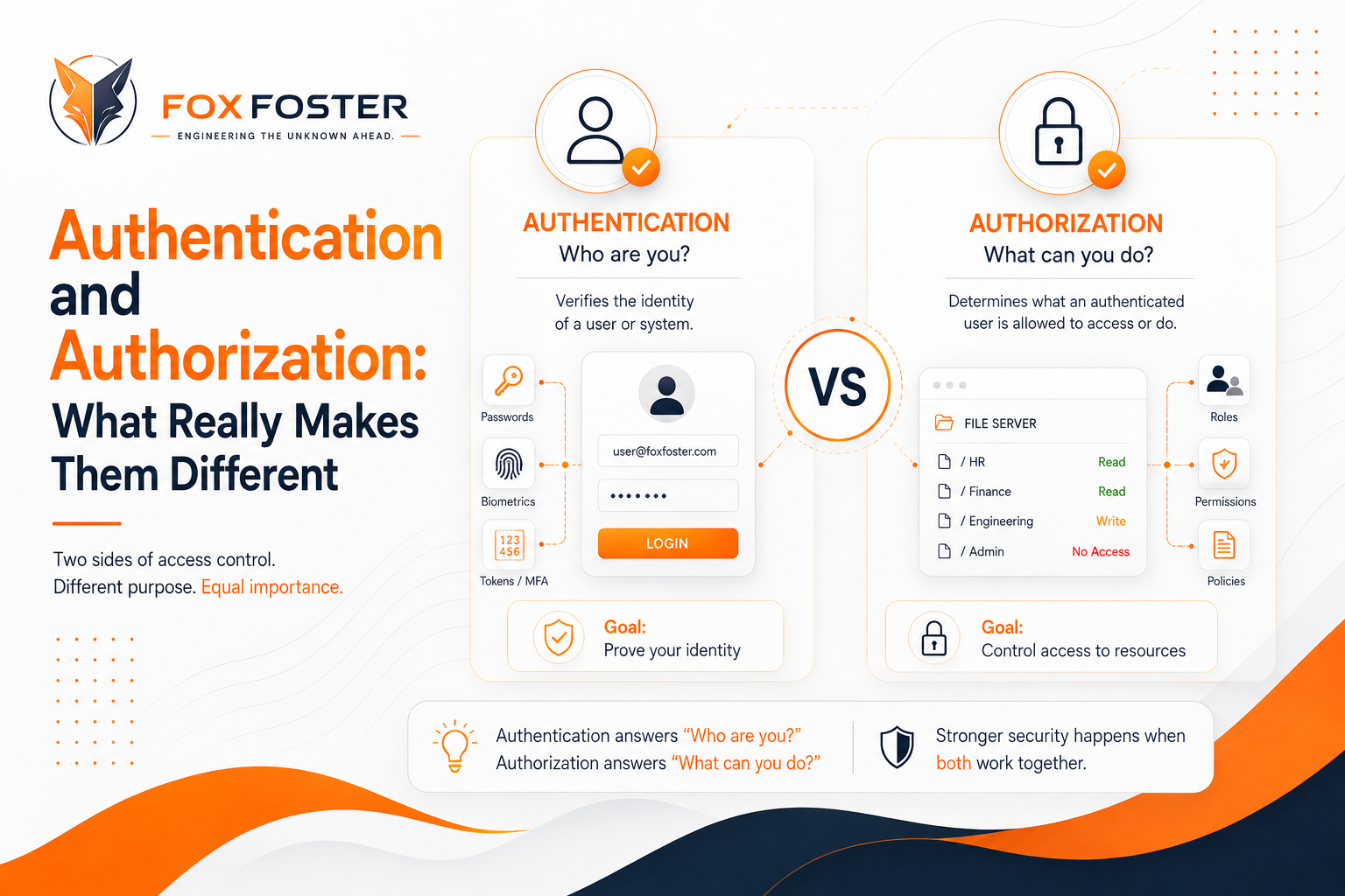 Authentication and Authorization
