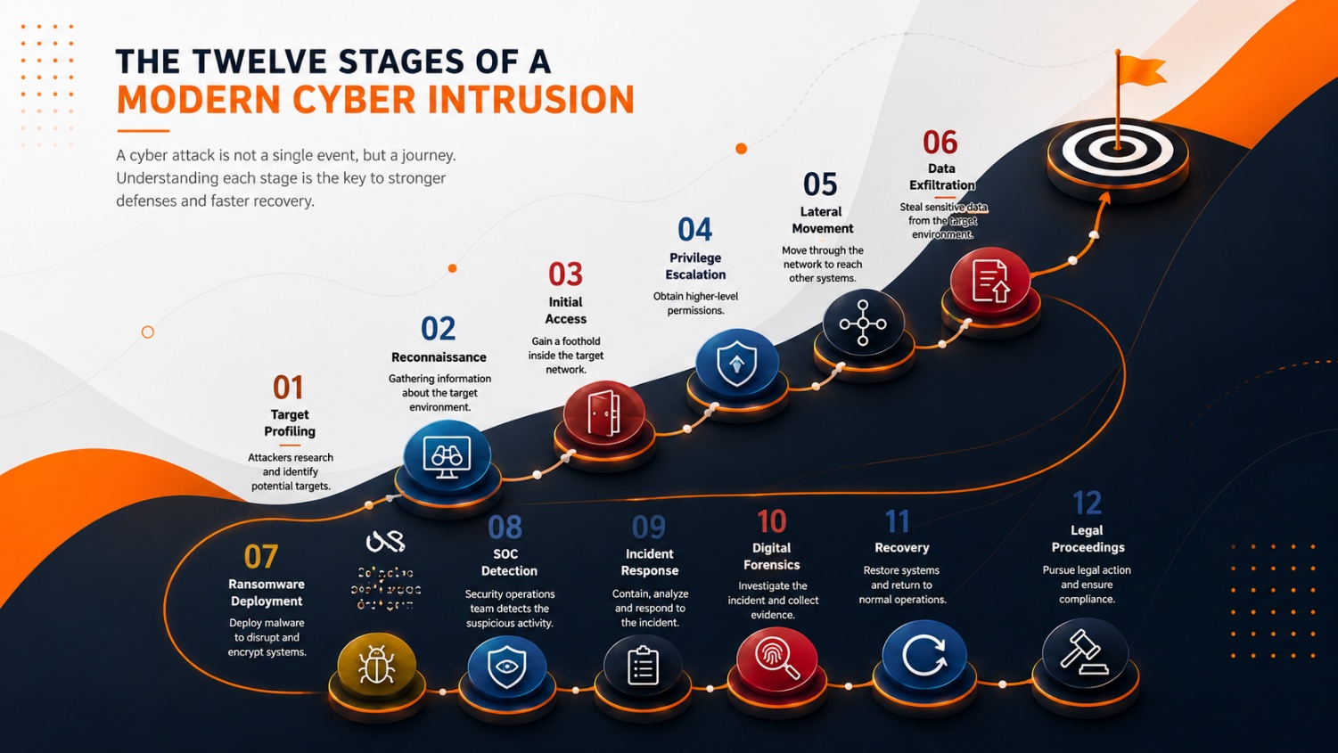The twelve stages that carry an intrusion from planning to legal resolution