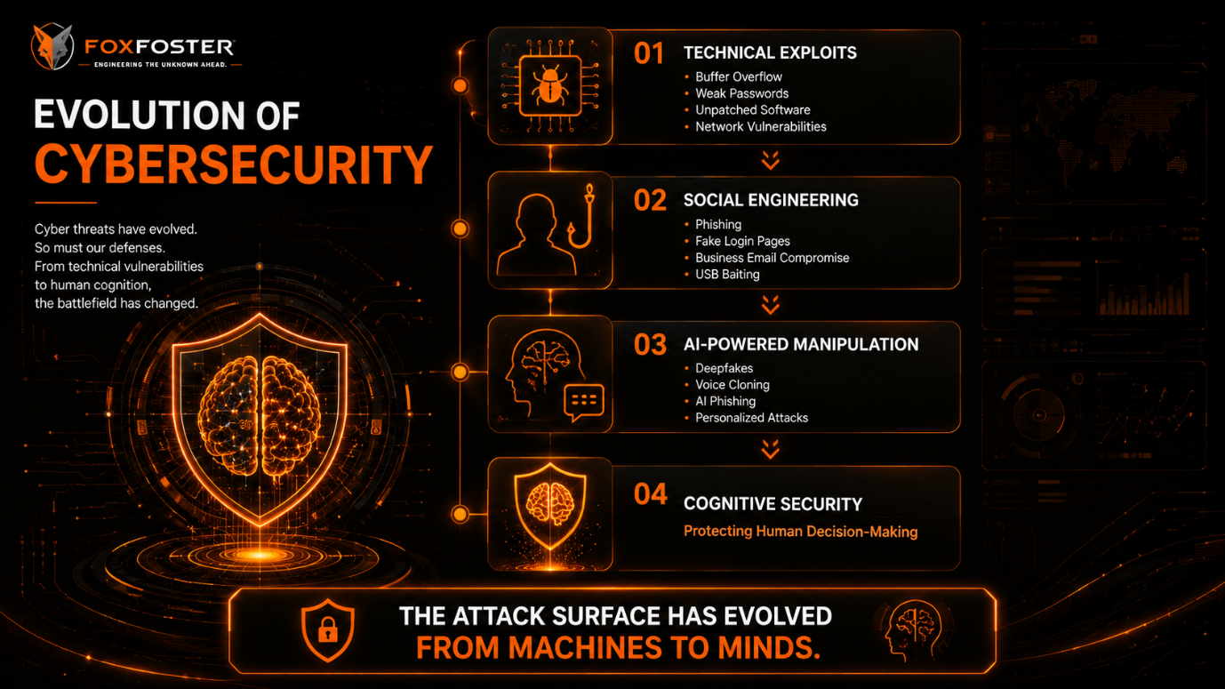 The evolution of cybersecurity from technical exploitation to AI-powered cognitive manipulation