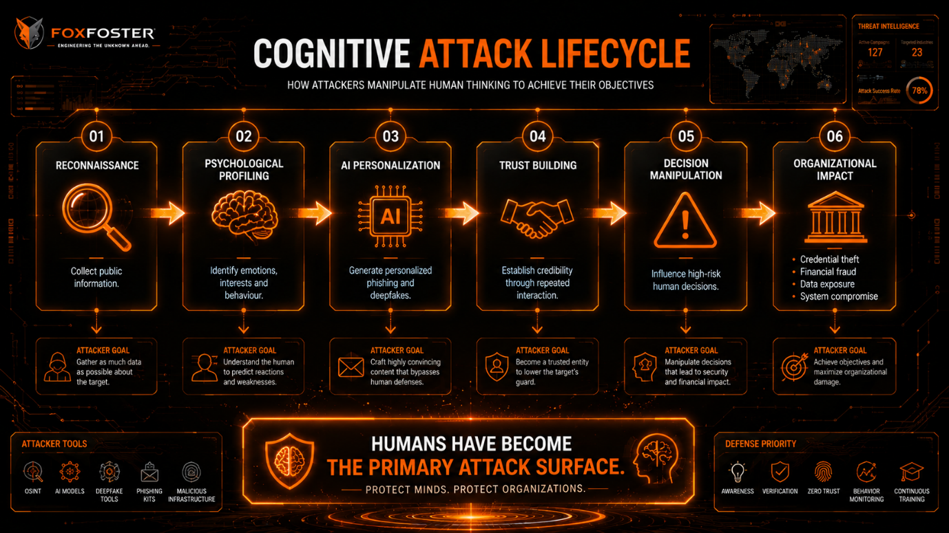 The cognitive attack lifecycle from intelligence gathering to decision manipulation