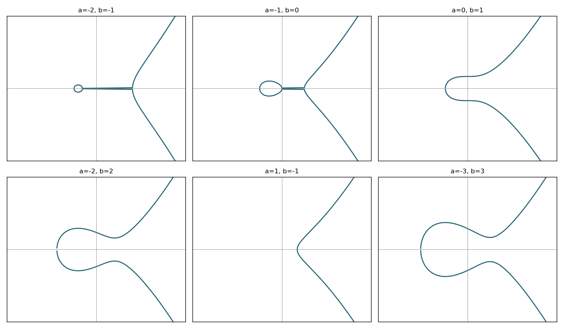 Family of elliptic curves for varying a and b
