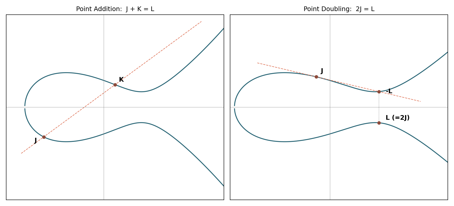 Geometric diagrams of point addition and point doubling