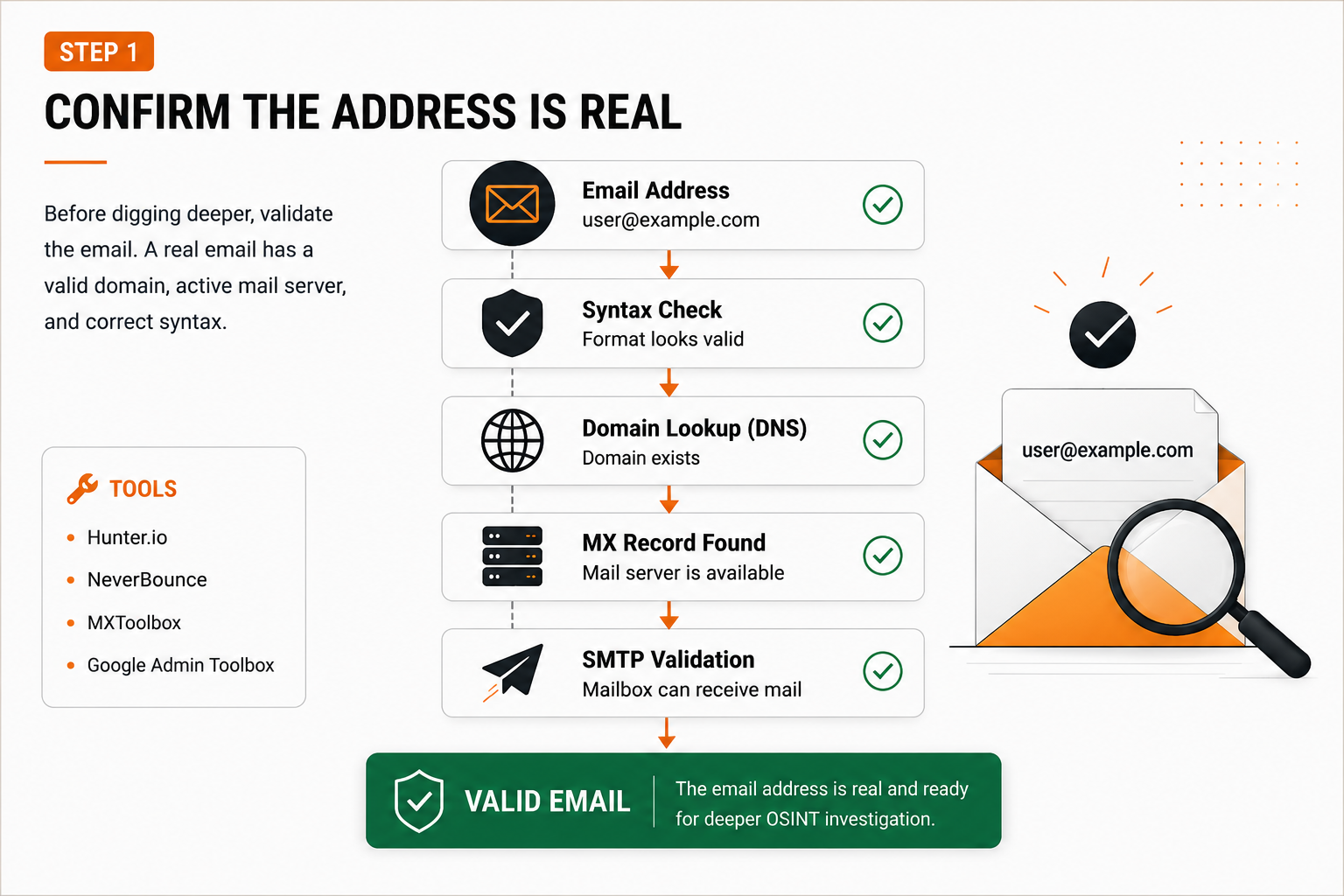 Workflow showing email validation through syntax, DNS, MX records and SMTP checks
