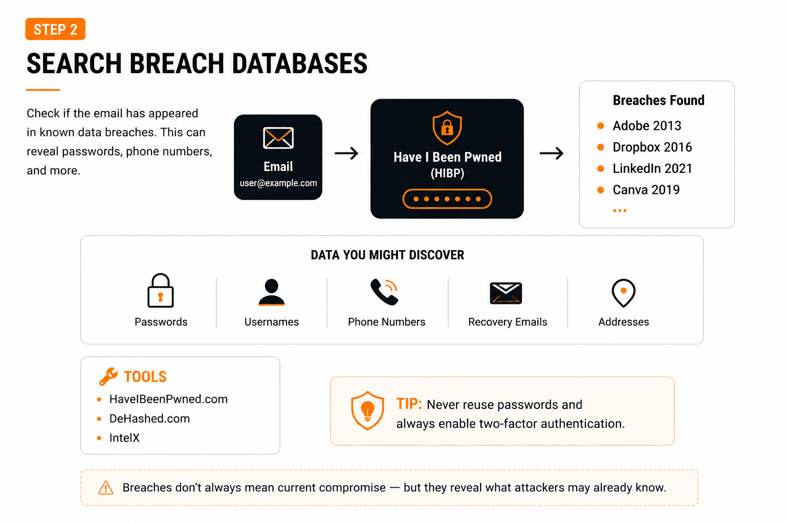 Email breach lookup workflow