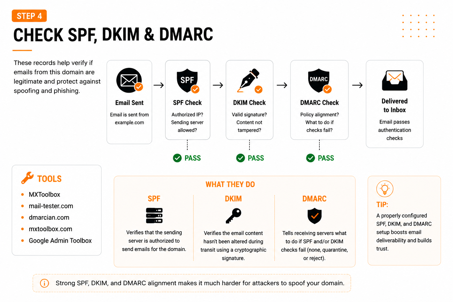 SPF DKIM and DMARC authentication workflow