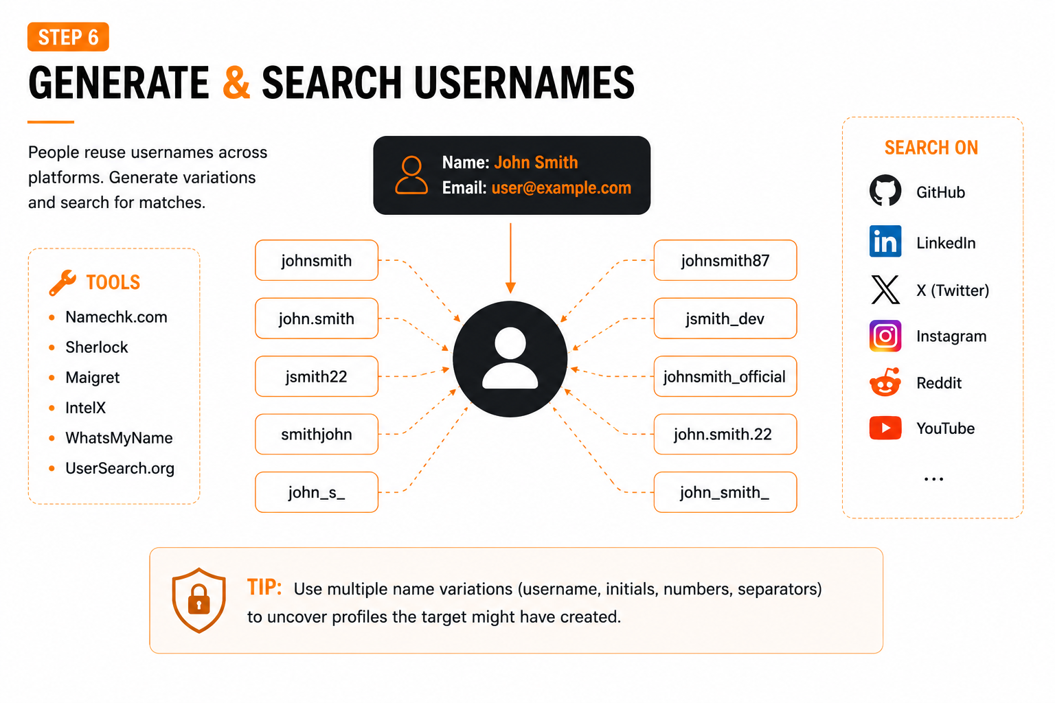 Username generation and social media search workflow
