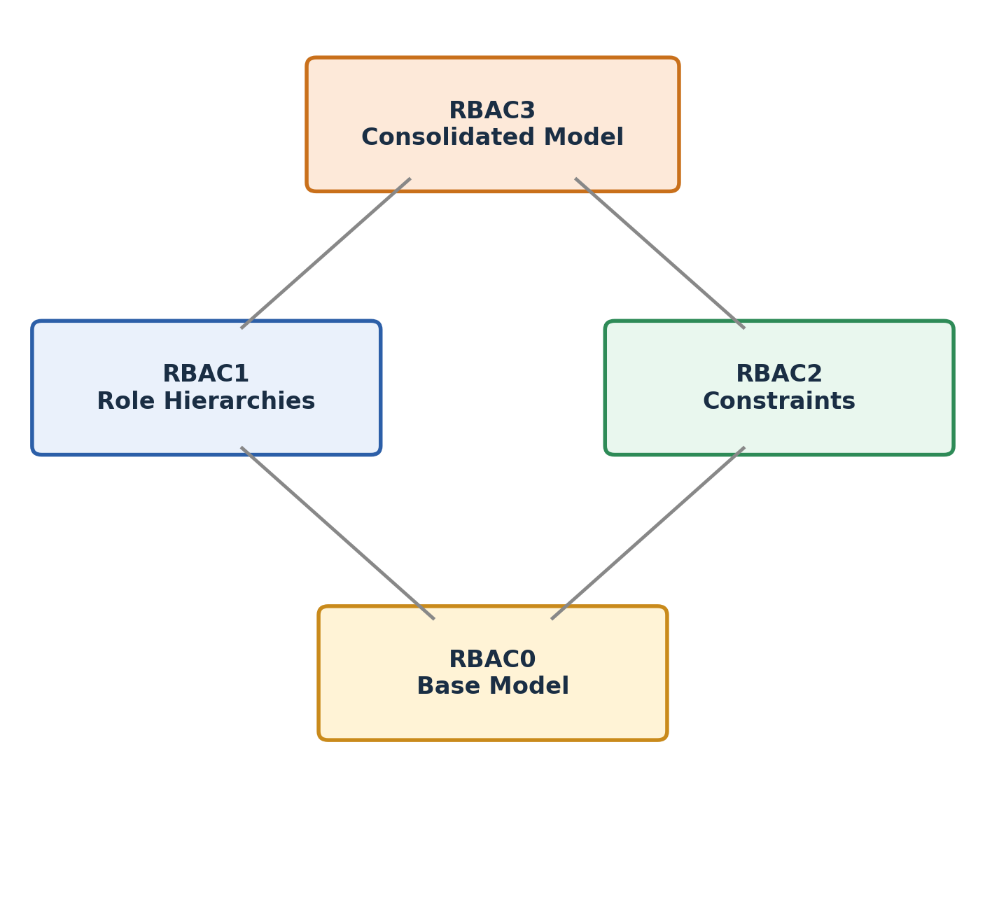 RBAC model family overview