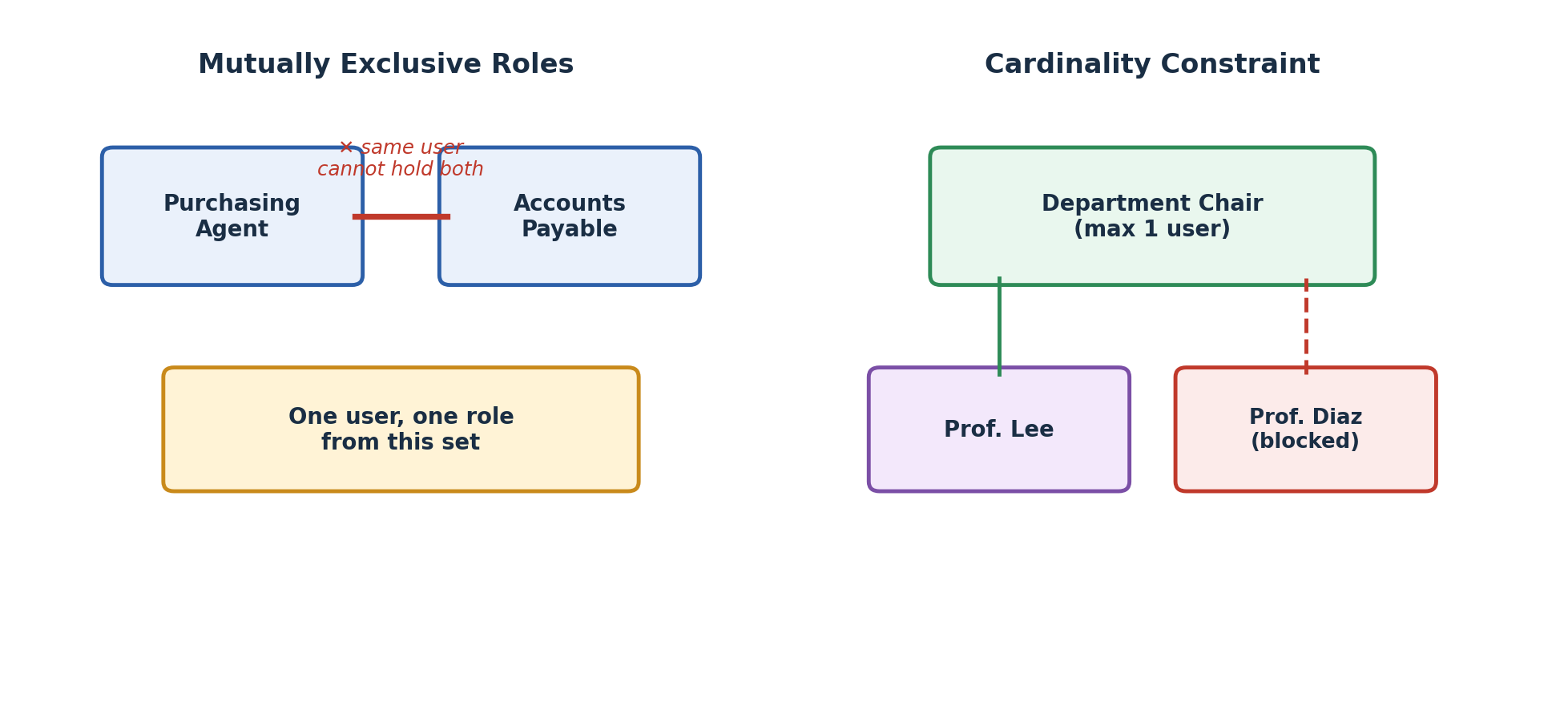 RBAC0 building blocks and role hierarchy