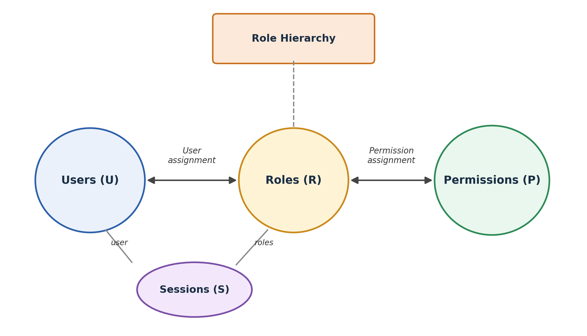 Engineering department role hierarchy