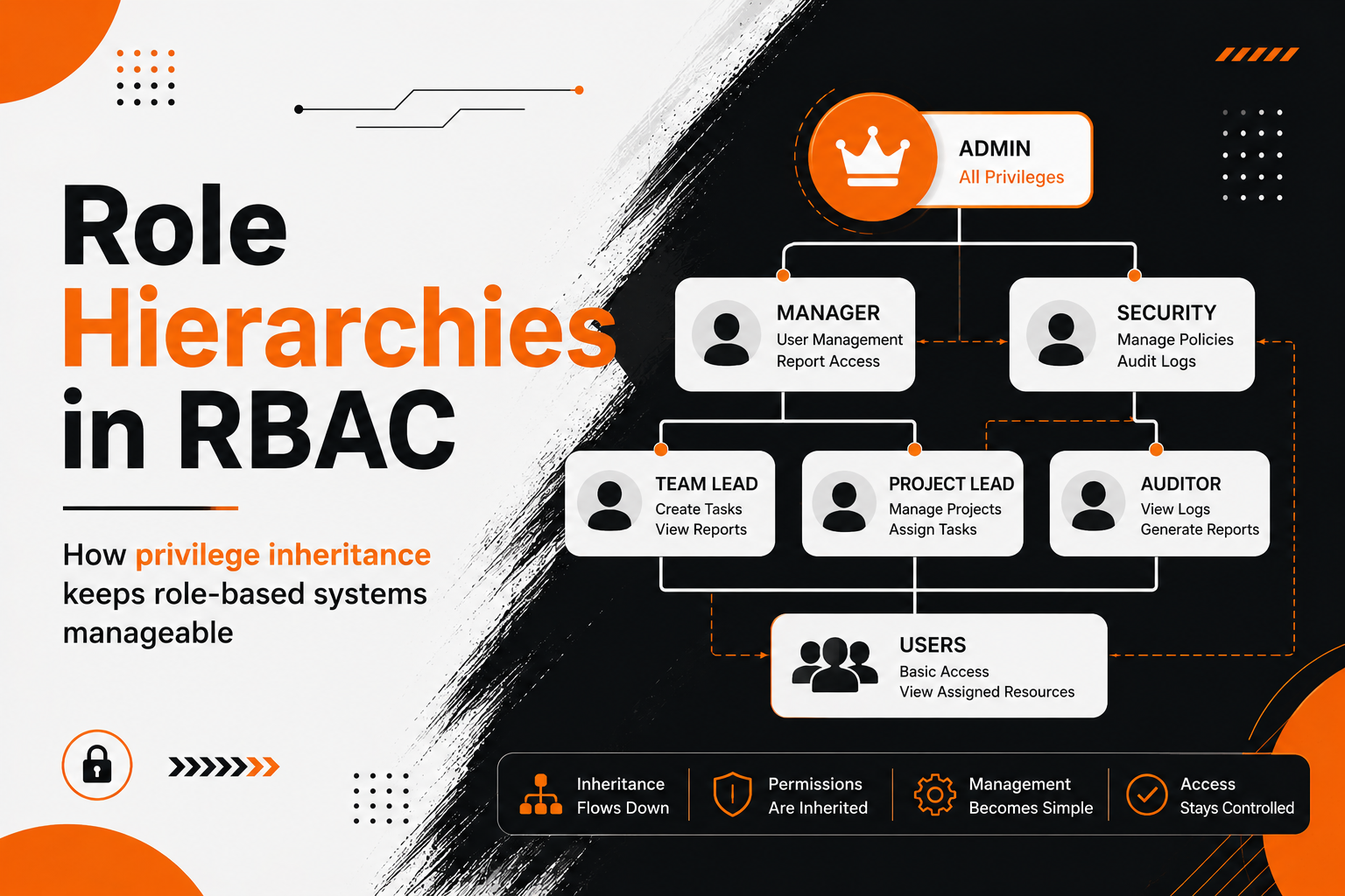 Role Hierarchies in RBAC