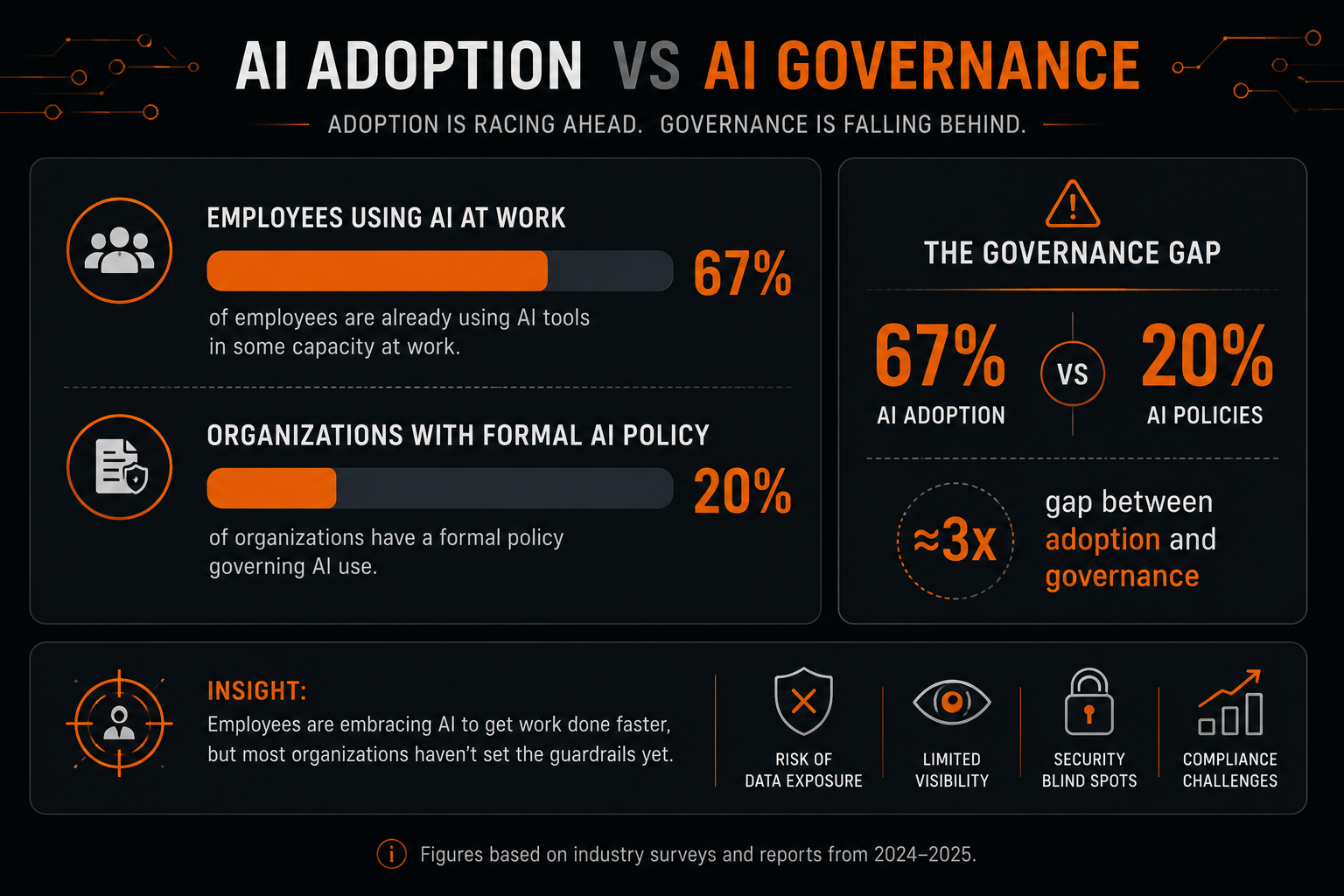 Adoption vs governance gap