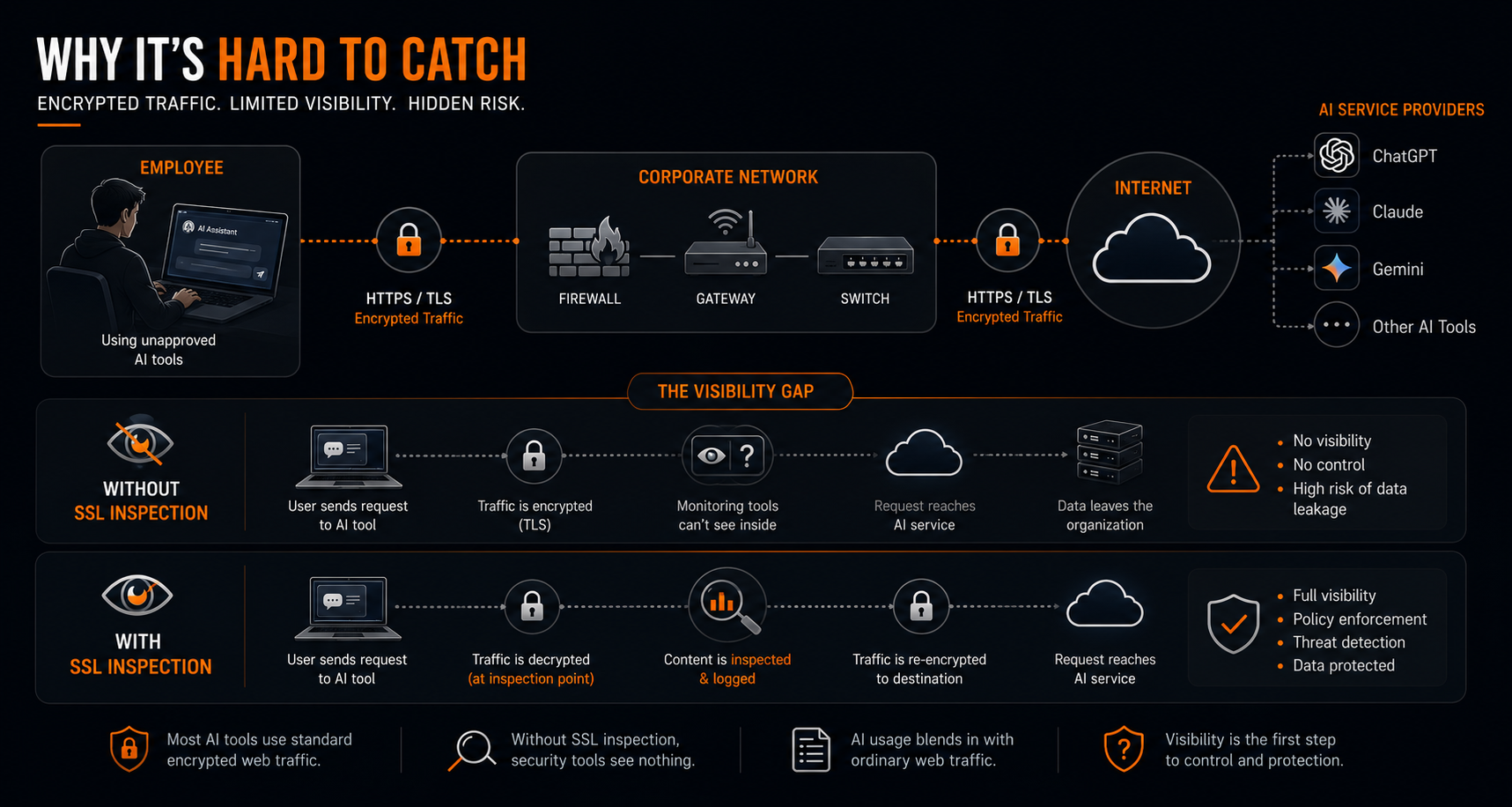 Visibility gap in security tooling