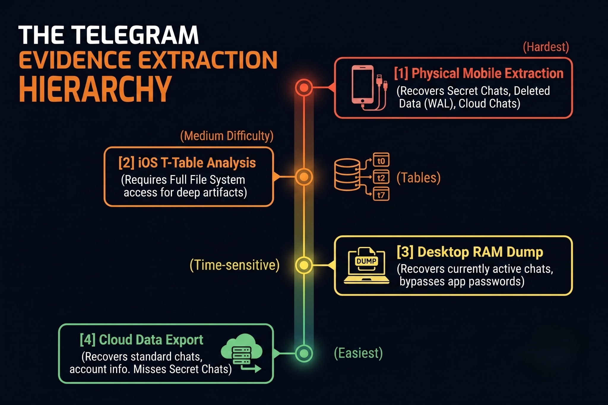Telegram Architecture Blueprint