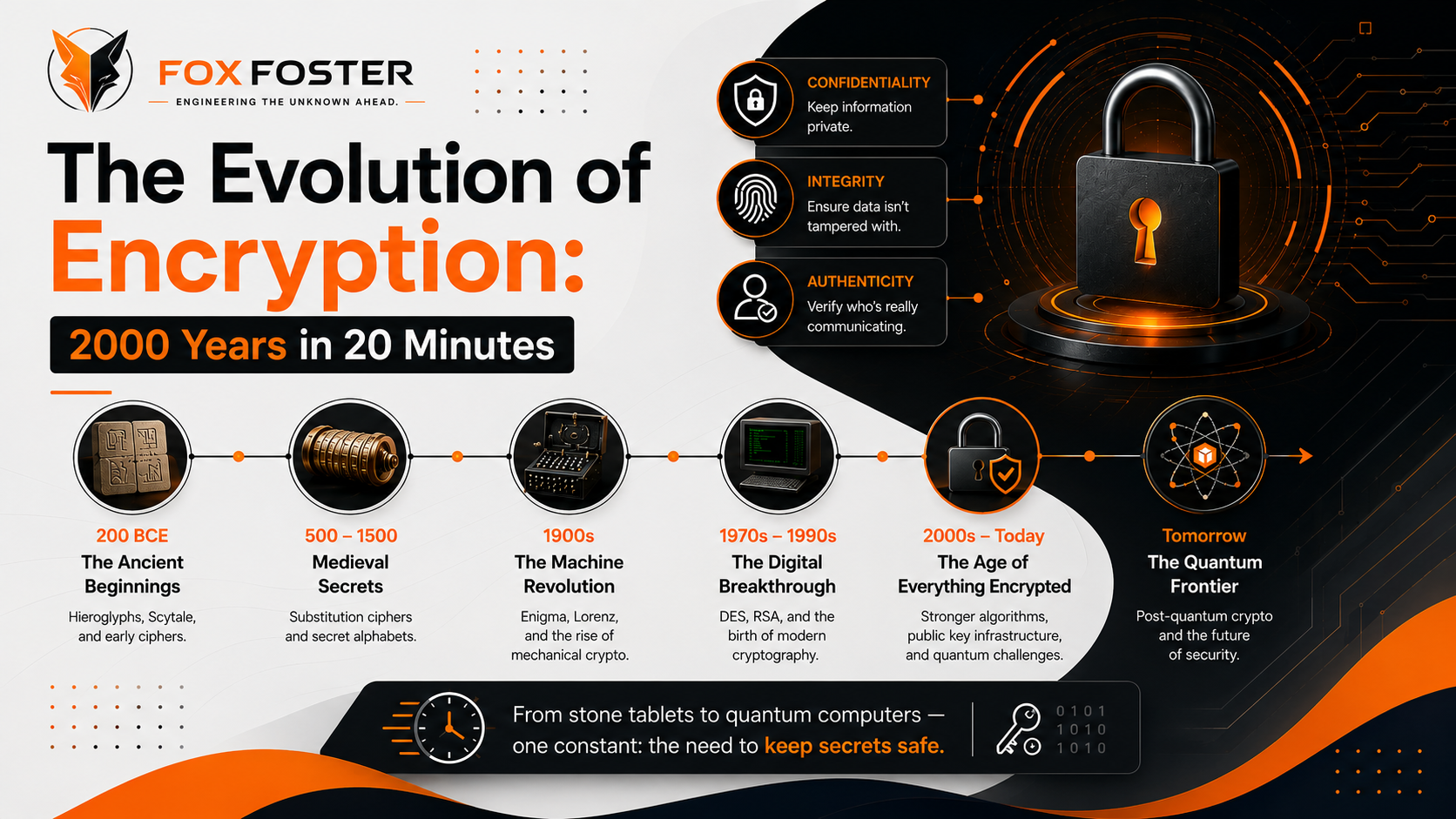 The Evolution of Encryption